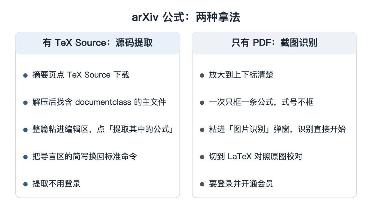 arXiv 公式两种拿法：下载源码提取与图片识别对照