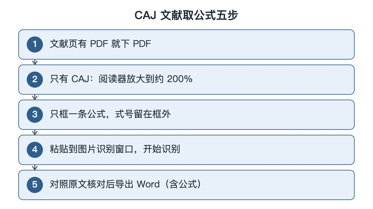 从知网 CAJ 文献取出单条公式的五个步骤