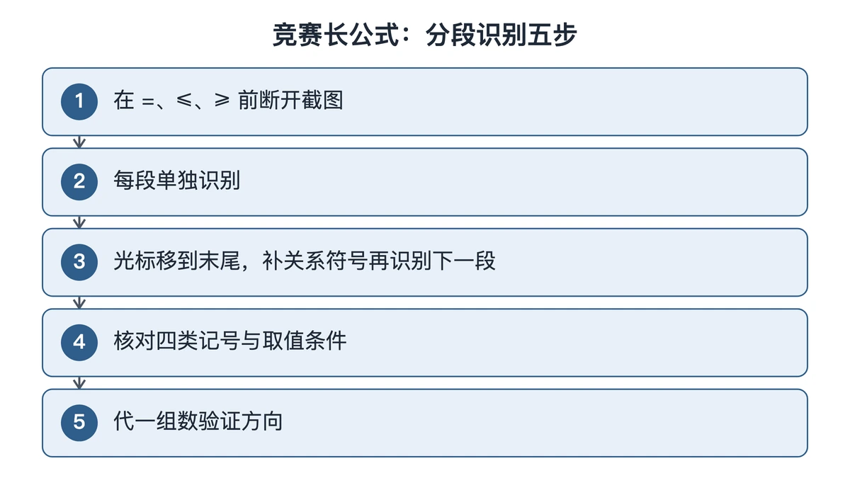长公式分段识别再拼回的五步