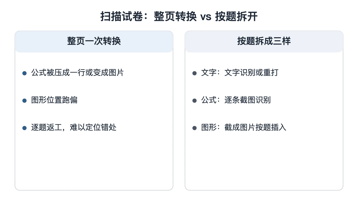 整页一次转换与按题拆成三样处理的对照