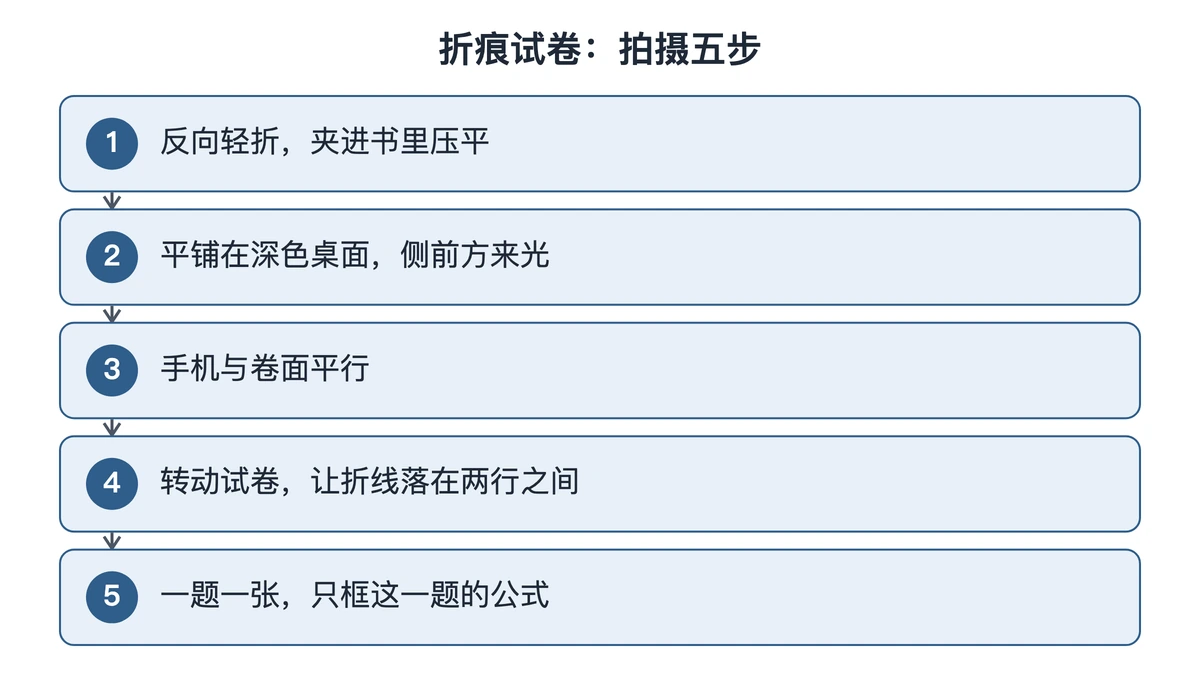 折痕试卷拍摄前后的五个步骤流程
