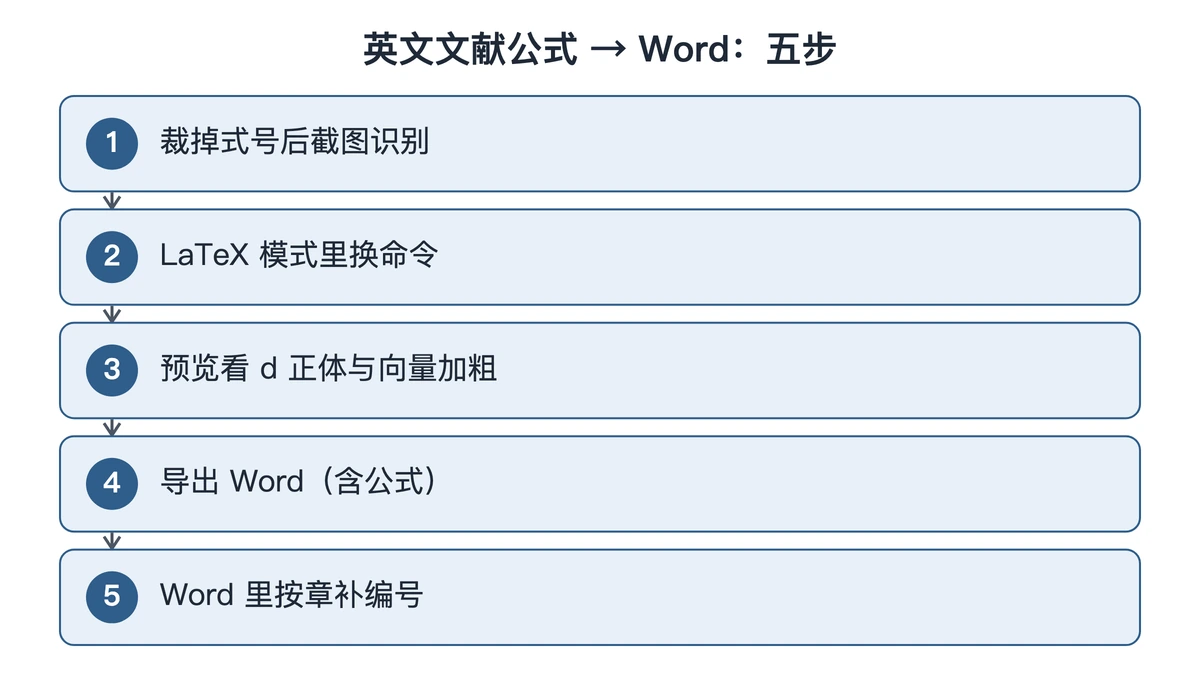 英文文献公式进 Word 的五步