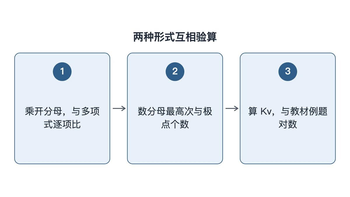 零极点式与多项式互相验算的三步
