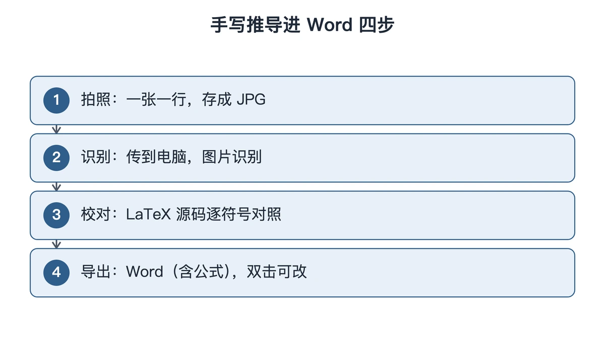 纸上手写公式转成 Word 公式的四个步骤