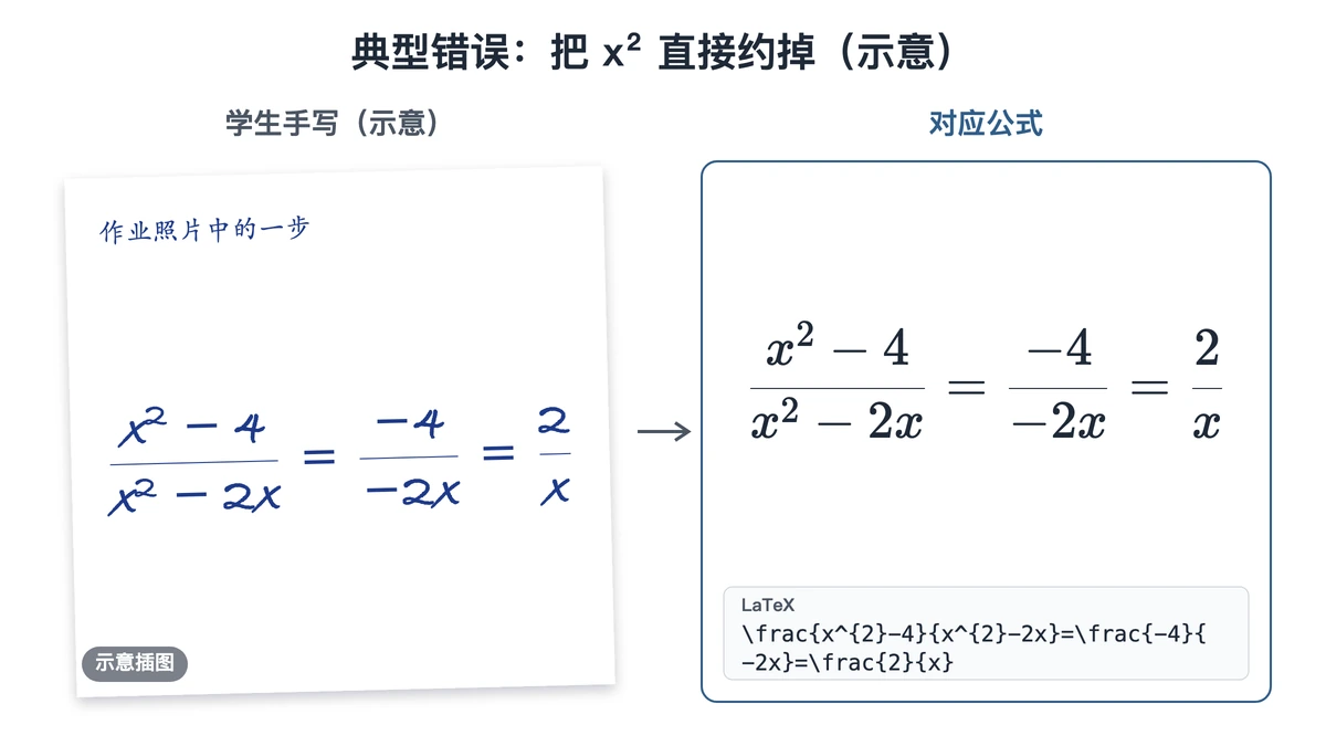 学生手写的错误约分示意与对应公式