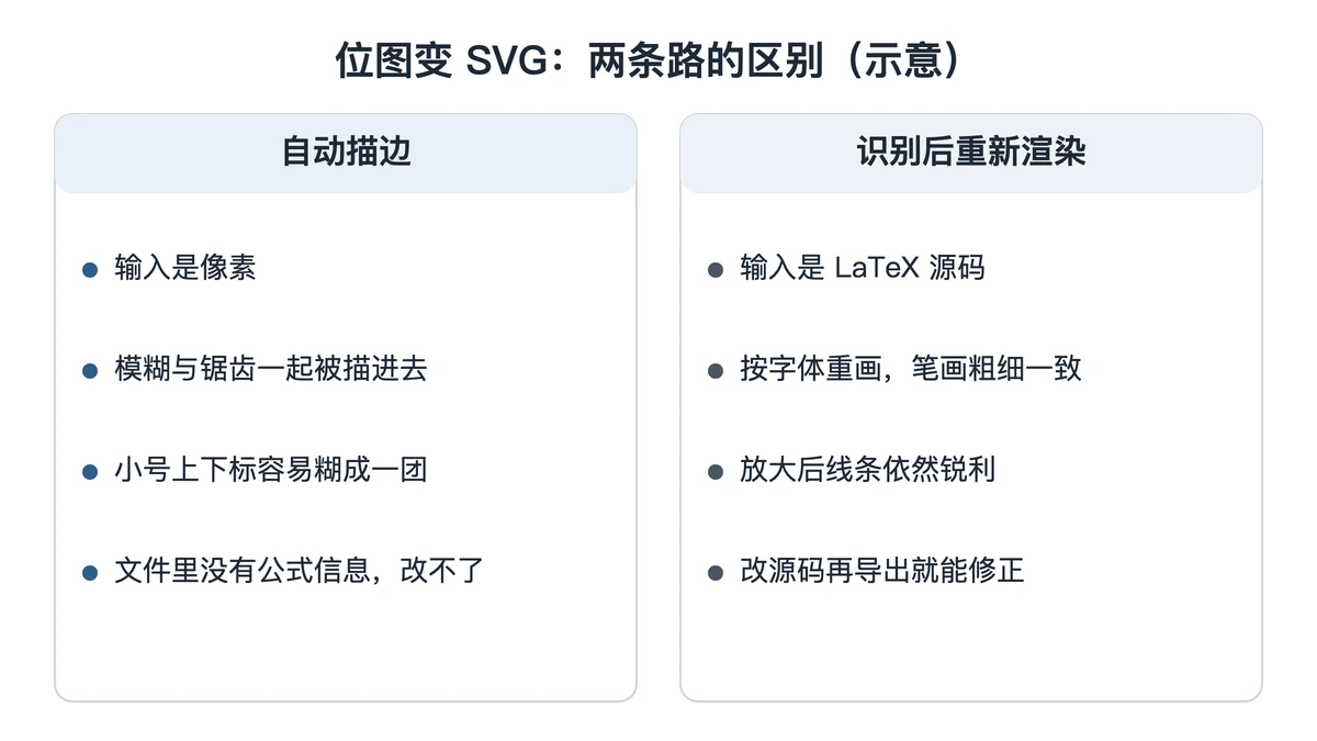 自动描边与识别后重新渲染的两栏对照