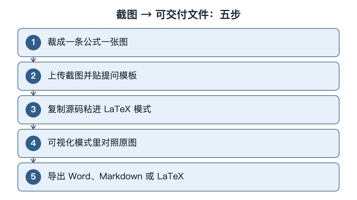 从裁图到导出文件的五步流程