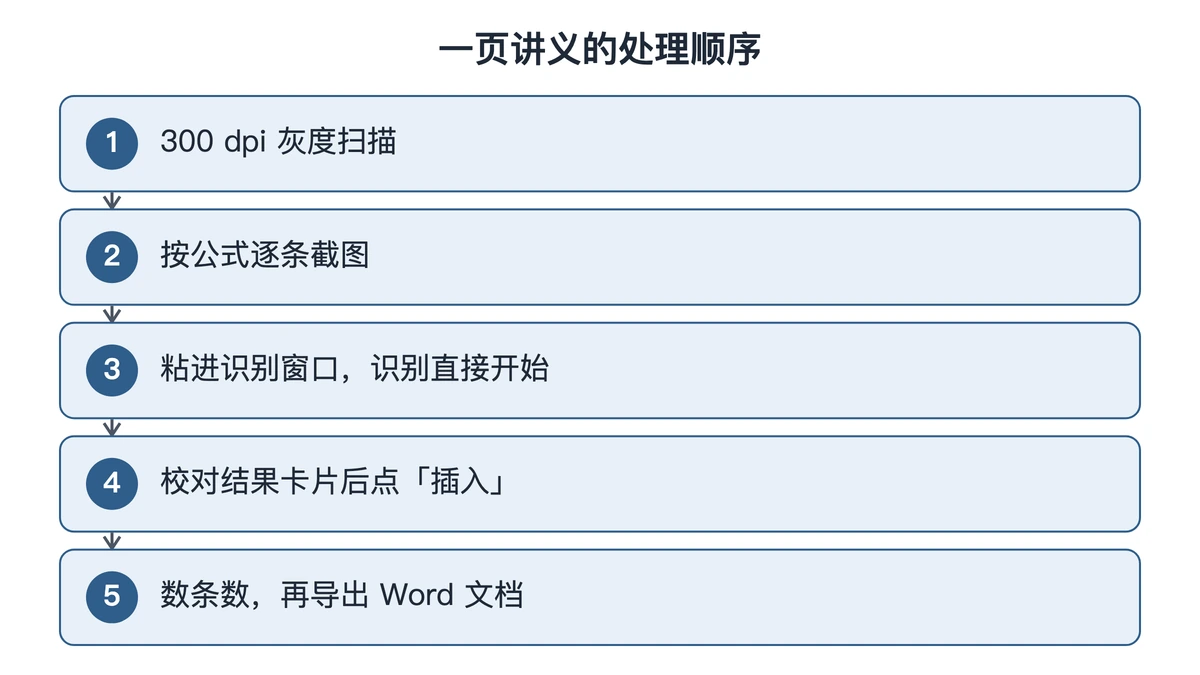 一页讲义从扫描到导出 Word 的处理顺序