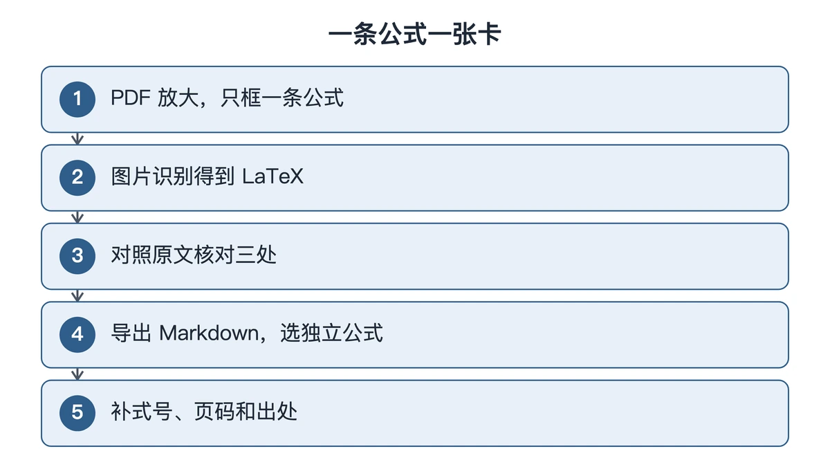 文献公式从PDF到摘录卡的五个步骤
