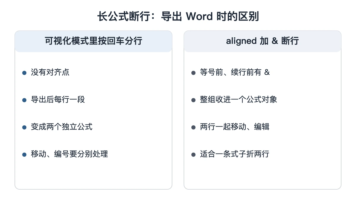 回车分行与 aligned 断行导出 Word 的区别