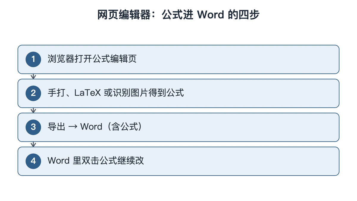 不装软件时公式从网页进 Word 的四步