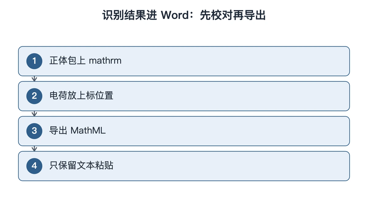 识别出的公式从校对到粘进 Word 的四步顺序
