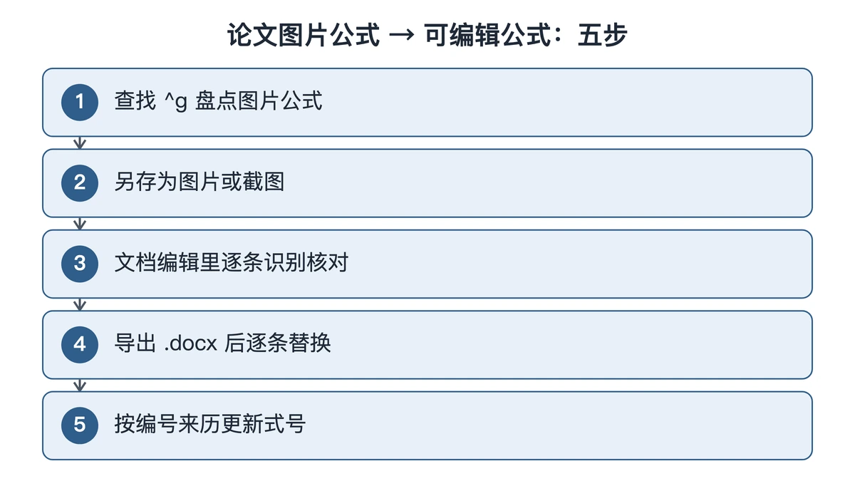 论文图片公式替换成可编辑公式的五步