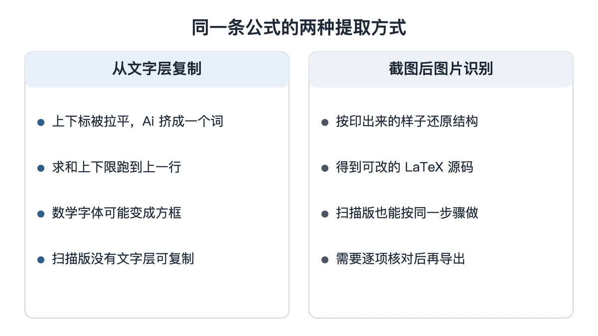 从PDF文字层复制与识别图片两种提取效果对照