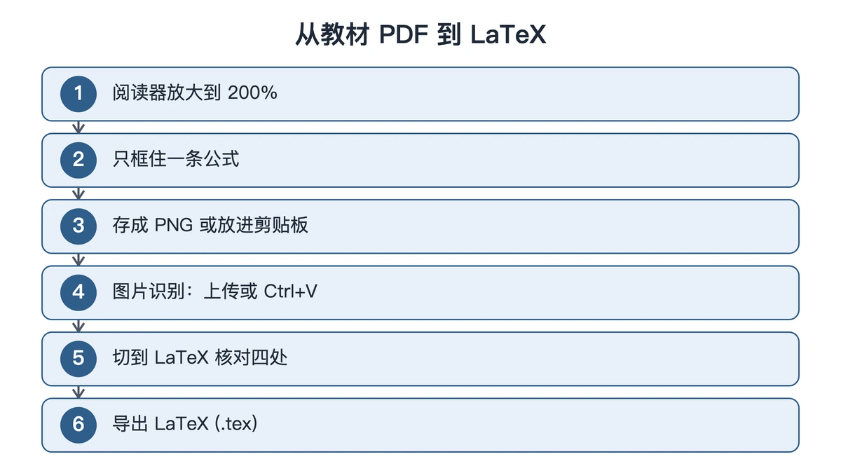 教材PDF公式从放大页面到导出LaTeX的六步