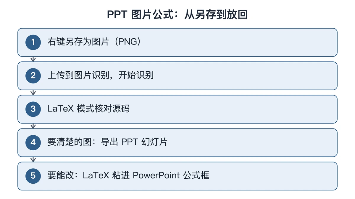 PPT 图片公式从另存到放回课件的流程