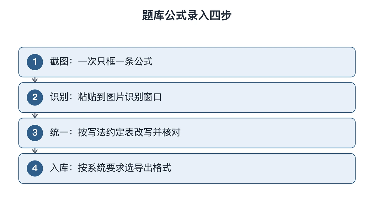 题库录入公式的取图、识别、统一、入库四步