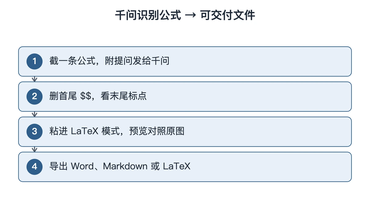 从千问提问到本站导出的四步流程