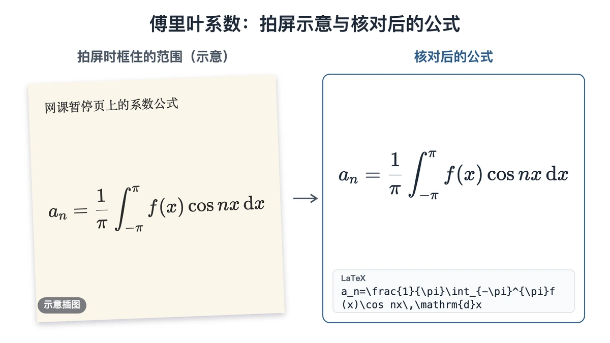 傅里叶系数公式的拍屏示意与核对后排版