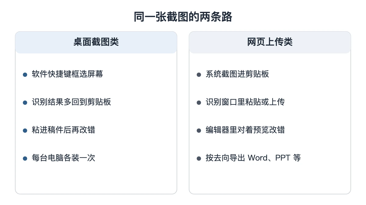 桌面常驻类与网页上传类的两条识别流程对照