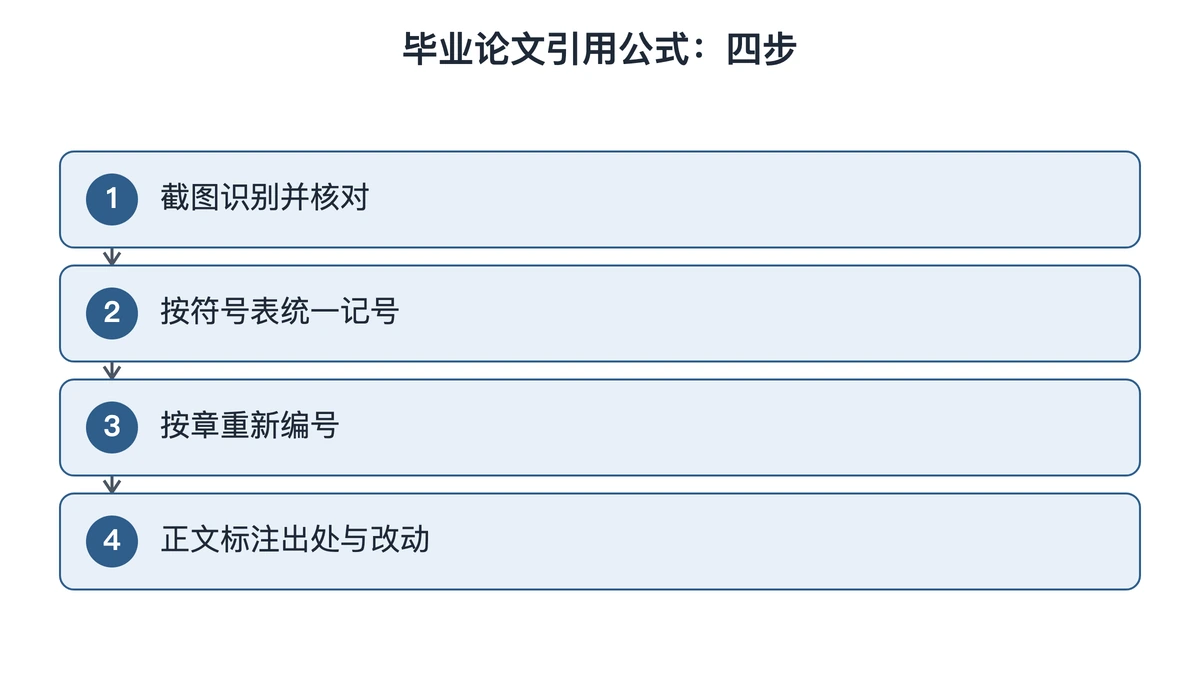 引用公式的四步:识别、统一符号、重新编号、标注出处