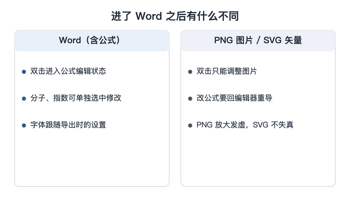 Word 原生公式与图片格式公式在 Word 里的区别