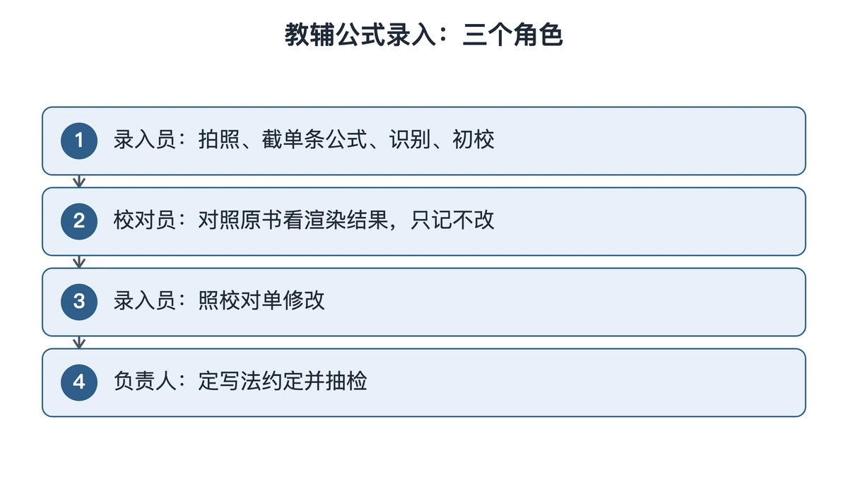 教辅录入四步分工：录入、校对、修改、抽检