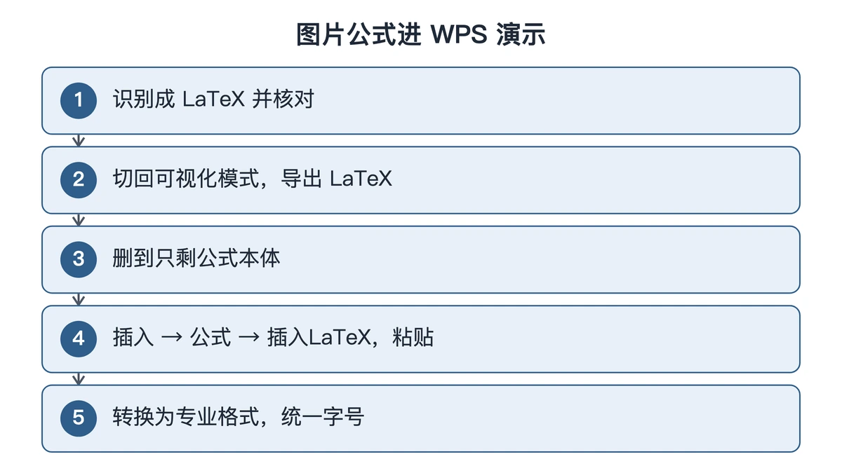 从公式图片到 WPS 演示可编辑公式的五步流程