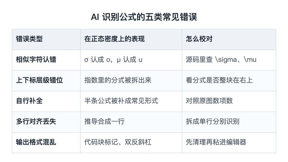 大模型识别公式五类常见错误与校对方法对照表