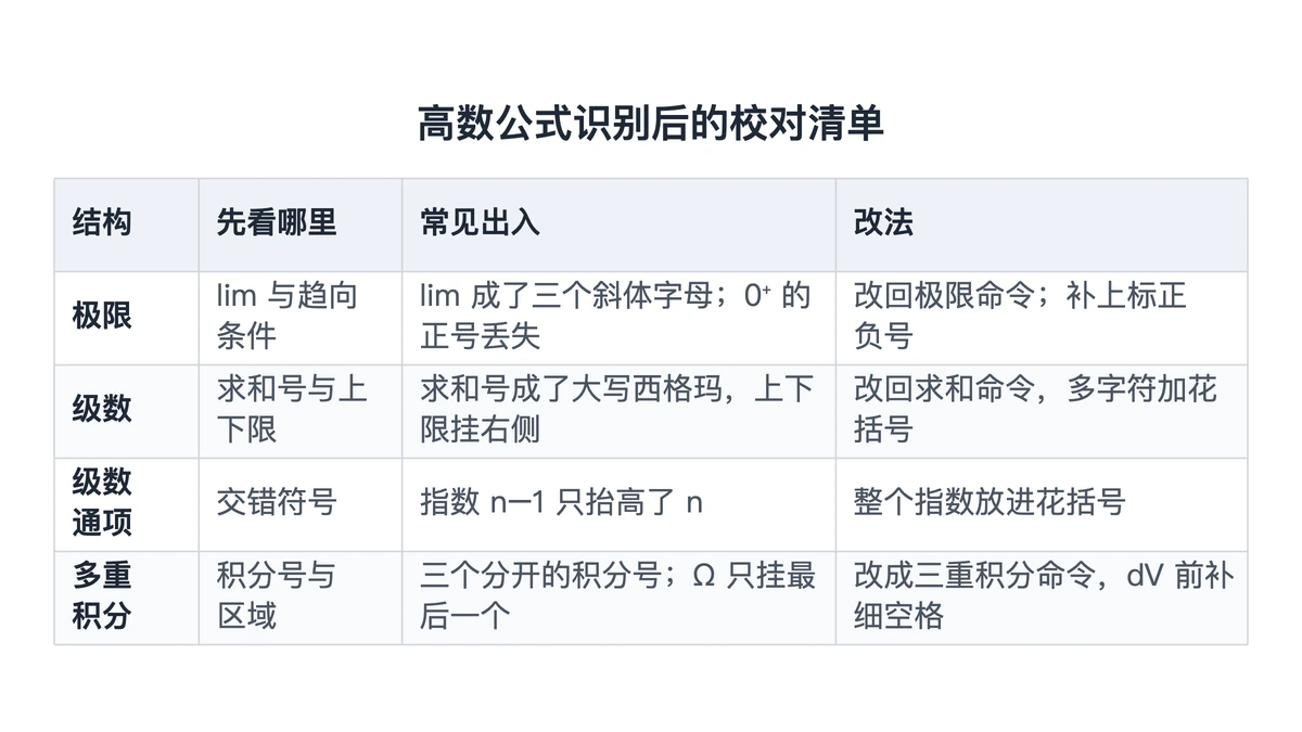 极限、级数、多重积分识别后的校对清单
