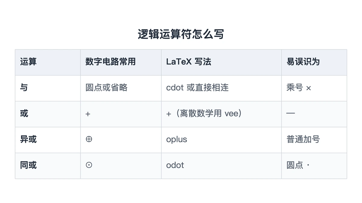与、或、异或、同或四种运算的符号与写法对照表