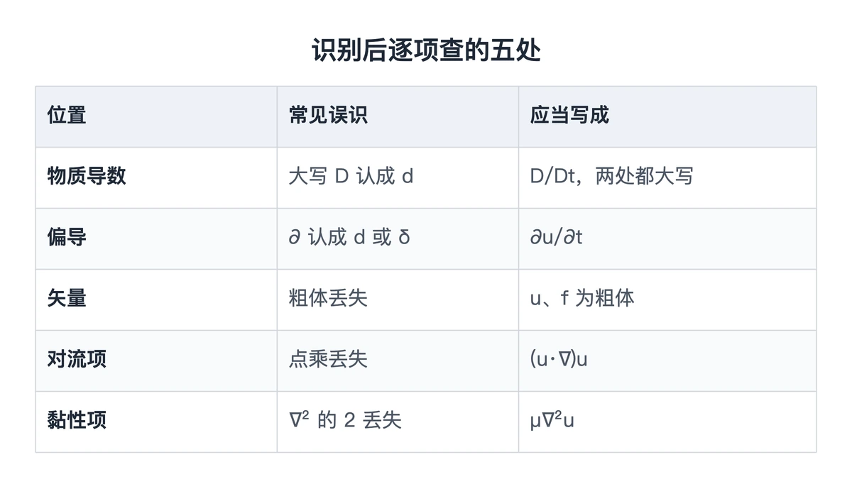 流体力学方程识别后逐项查的五处对照表