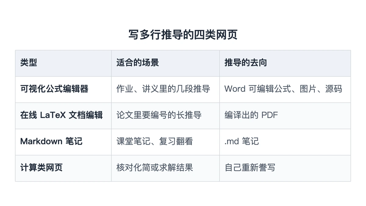 四类写推导的网页工具按场景对照表