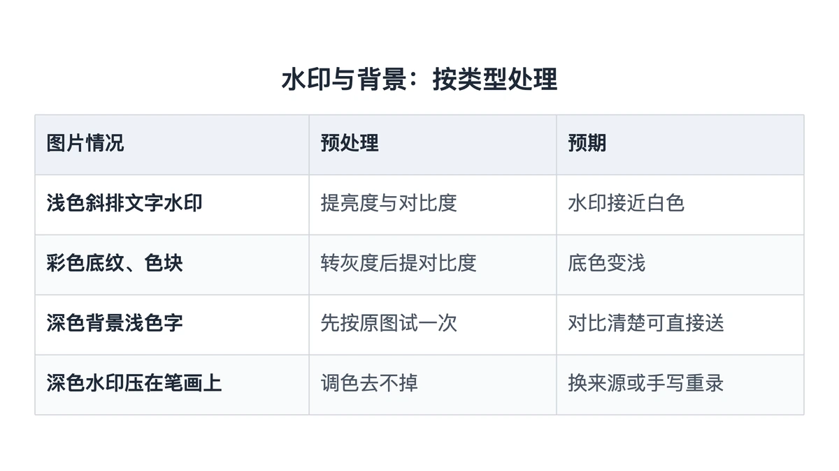 四类水印与背景的预处理办法对照表