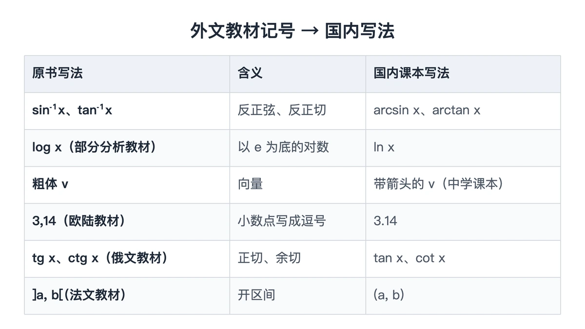 外文教材常见记号与国内课本写法对照
