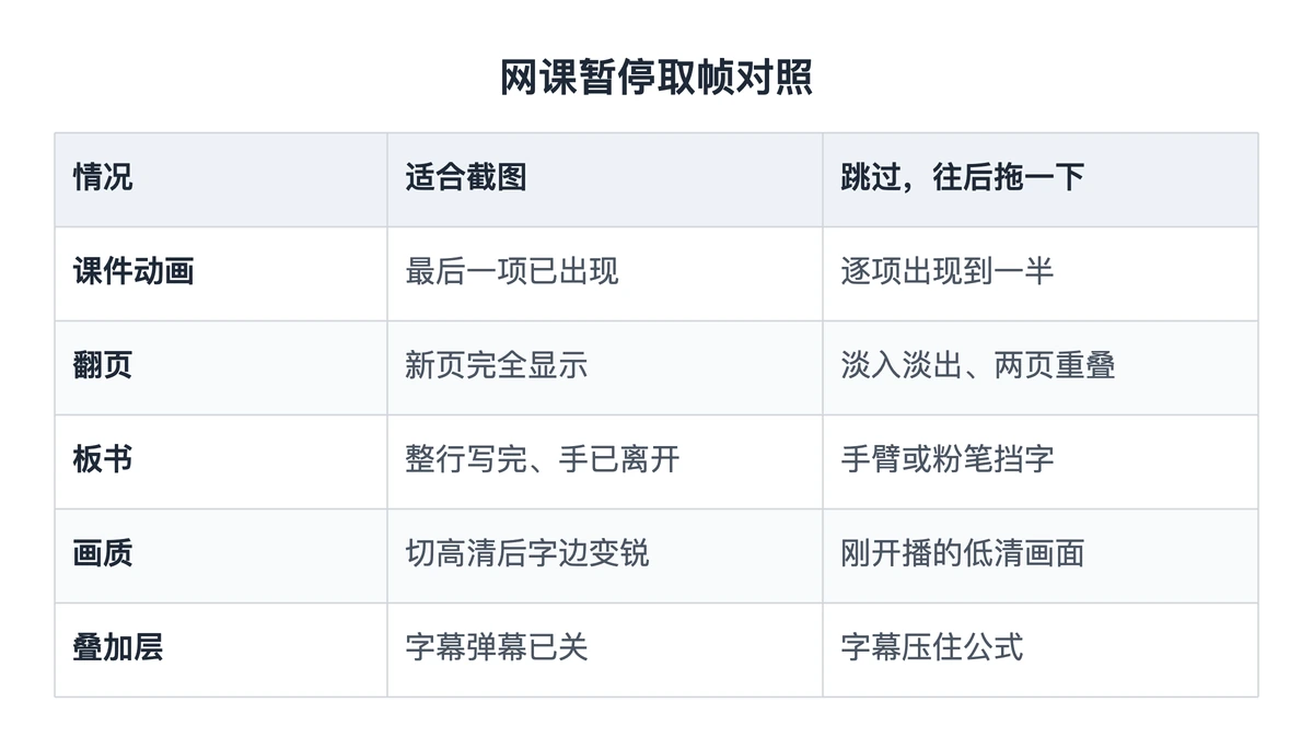 网课暂停取帧:五类情况里该截与该跳过的帧对照