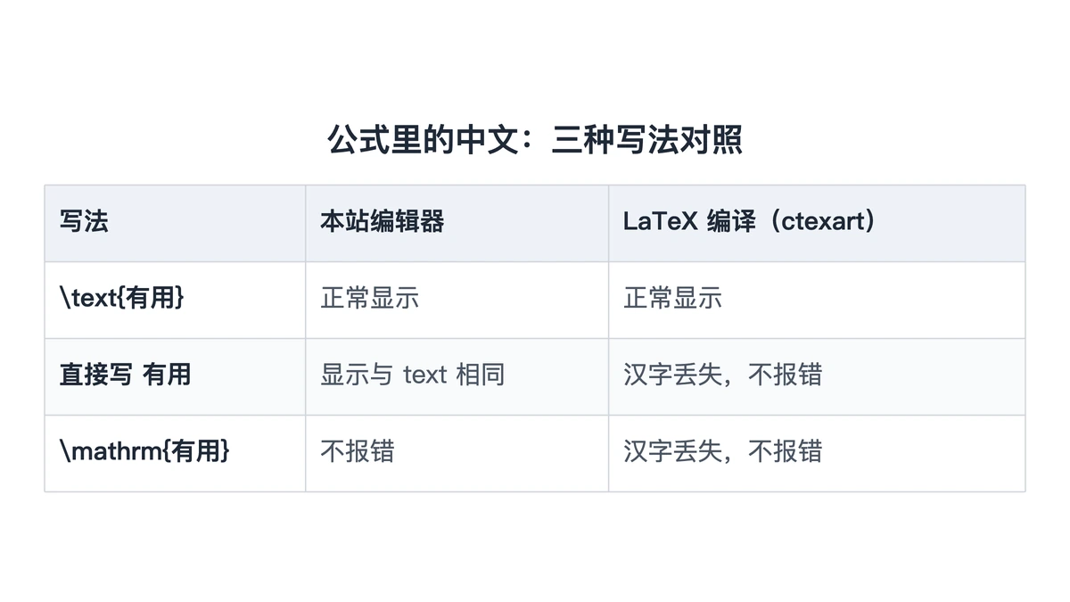 公式里中文三种写法在编辑器与 LaTeX 编译中的表现