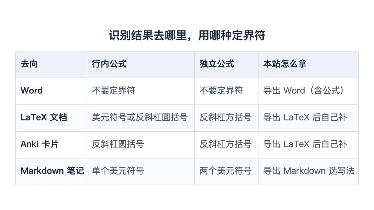 Word、LaTeX 文档、Anki、Markdown 四处定界符对照表