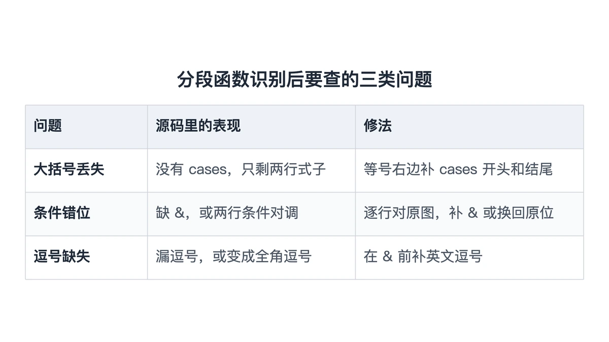 分段函数识别后三类问题的表现与修法对照