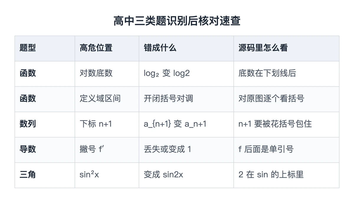 高中函数、数列、导数题识别后的核对速查表