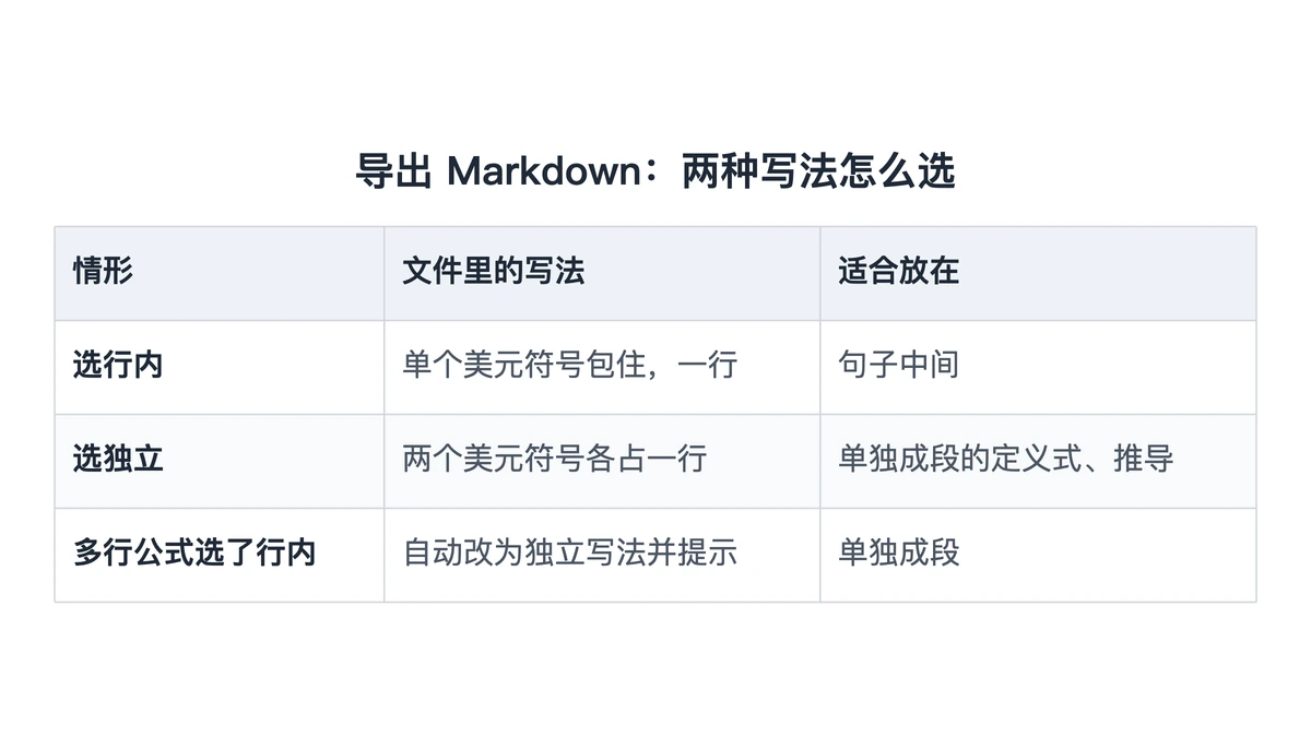 行内、独立、多行三种情形导出的 Markdown 写法对照表