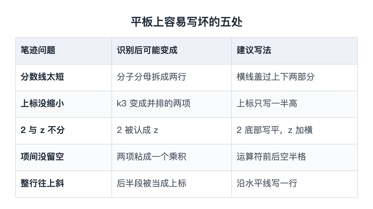 平板手写公式五种笔迹问题与识别后的样子