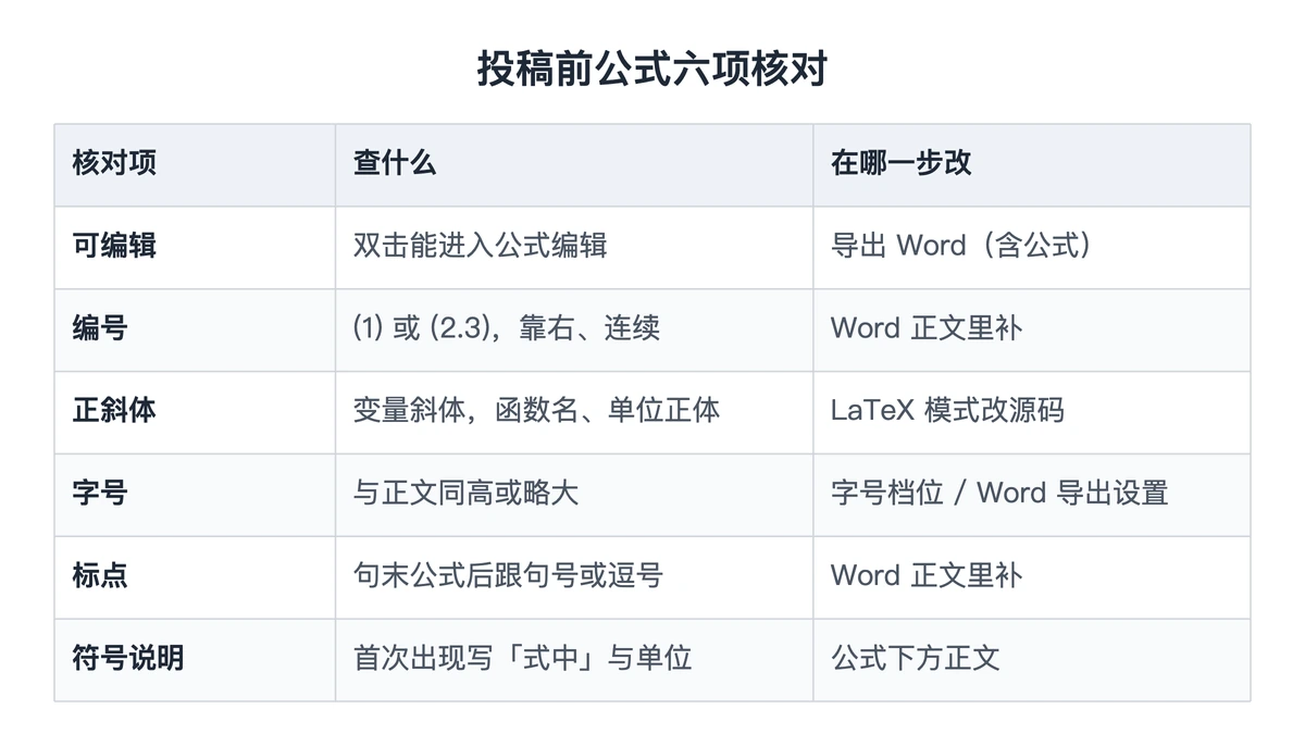 期刊论文公式六项核对：查什么与在哪一步改