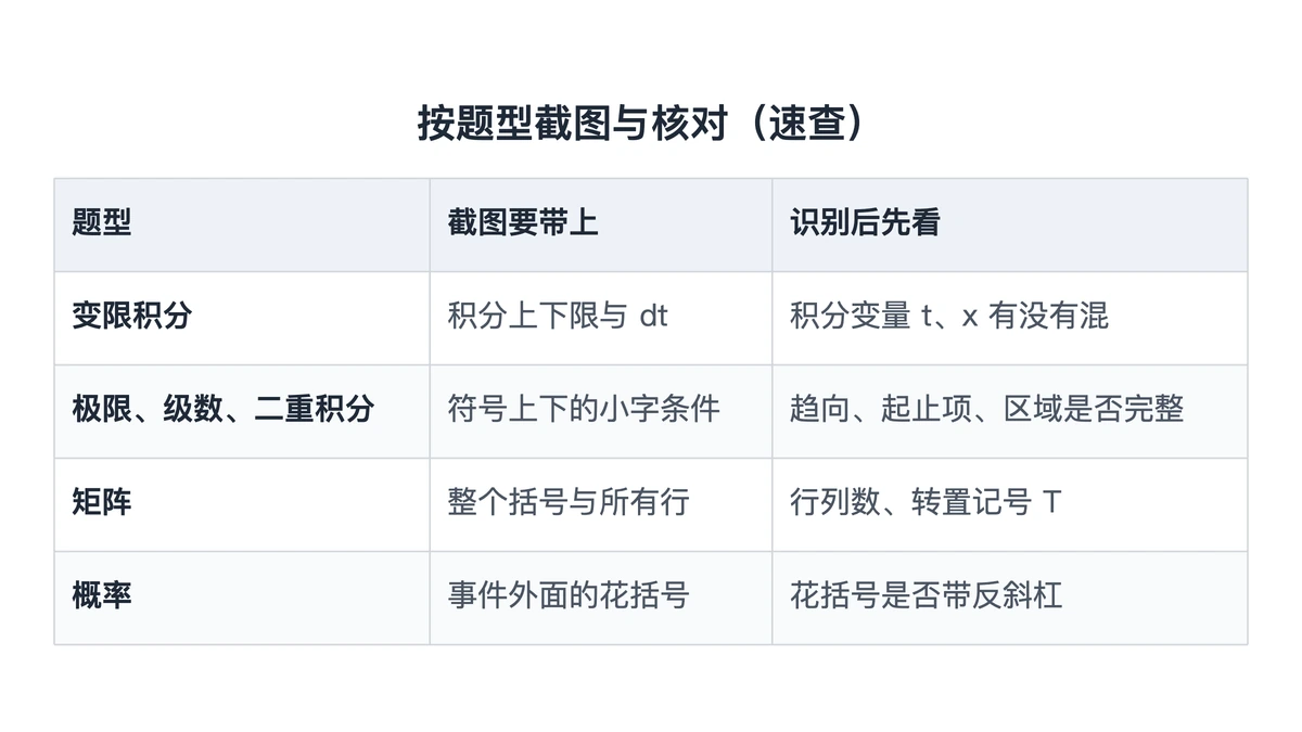 考研数学四组题型的截取范围与核对位置速查表
