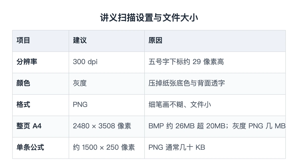 讲义扫描设置与整页、单条公式的文件大小对照