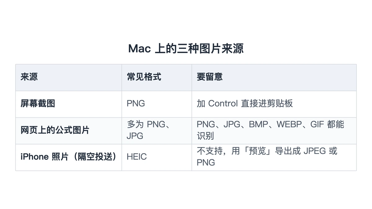 Mac 上三种图片来源的格式，以及哪些能直接识别