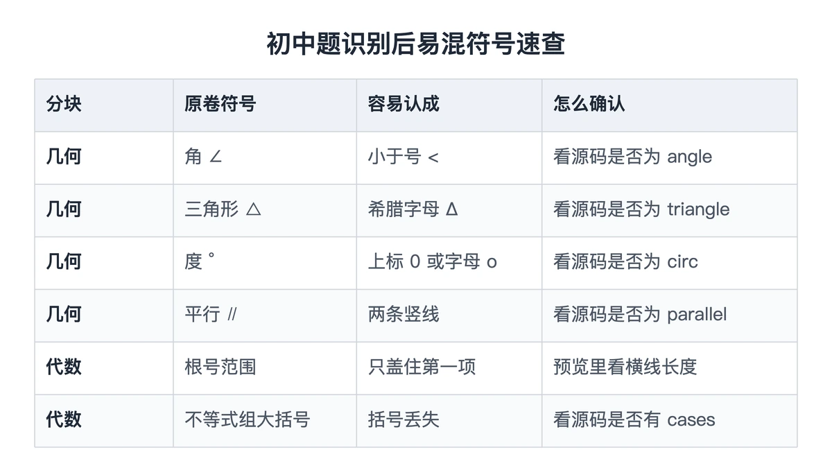 初中数学题识别后易混符号速查表