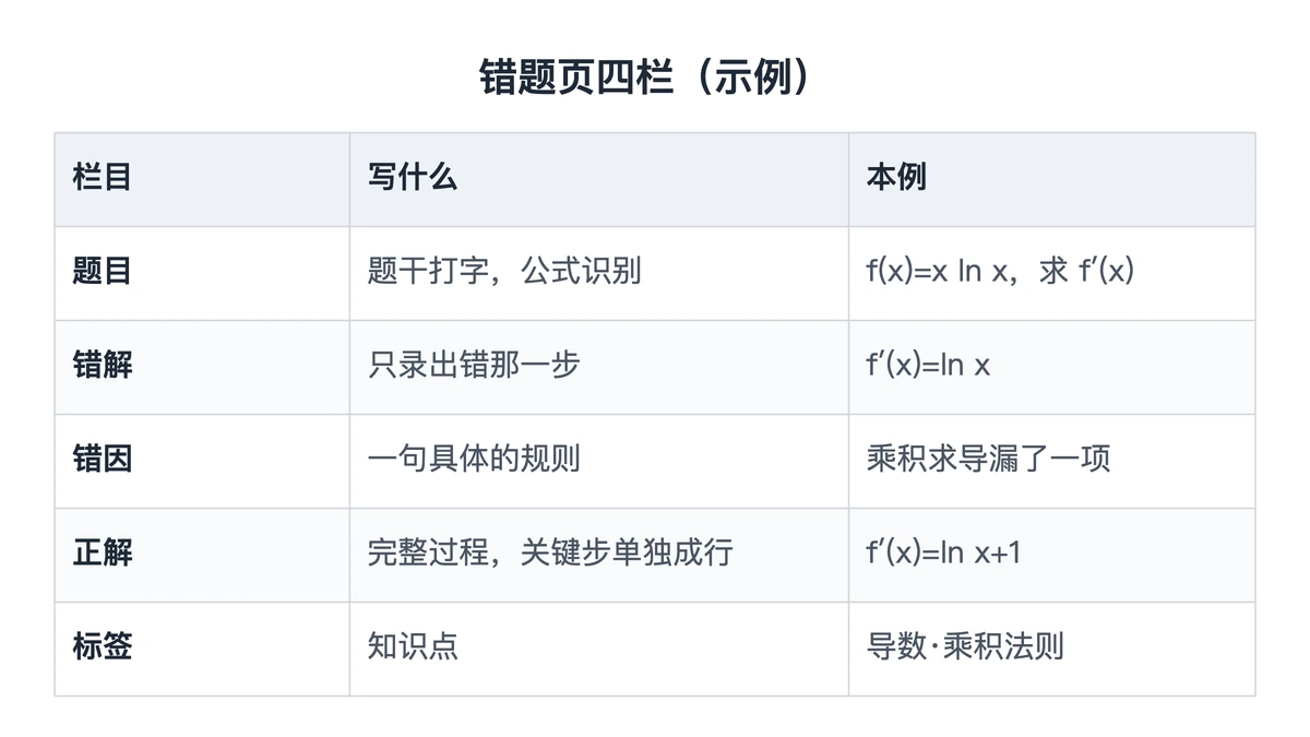 错题本一页四栏:题目、错解、错因、正解