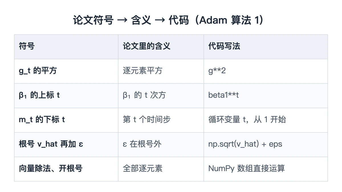 Adam 公式里的符号、论文含义与代码写法速查