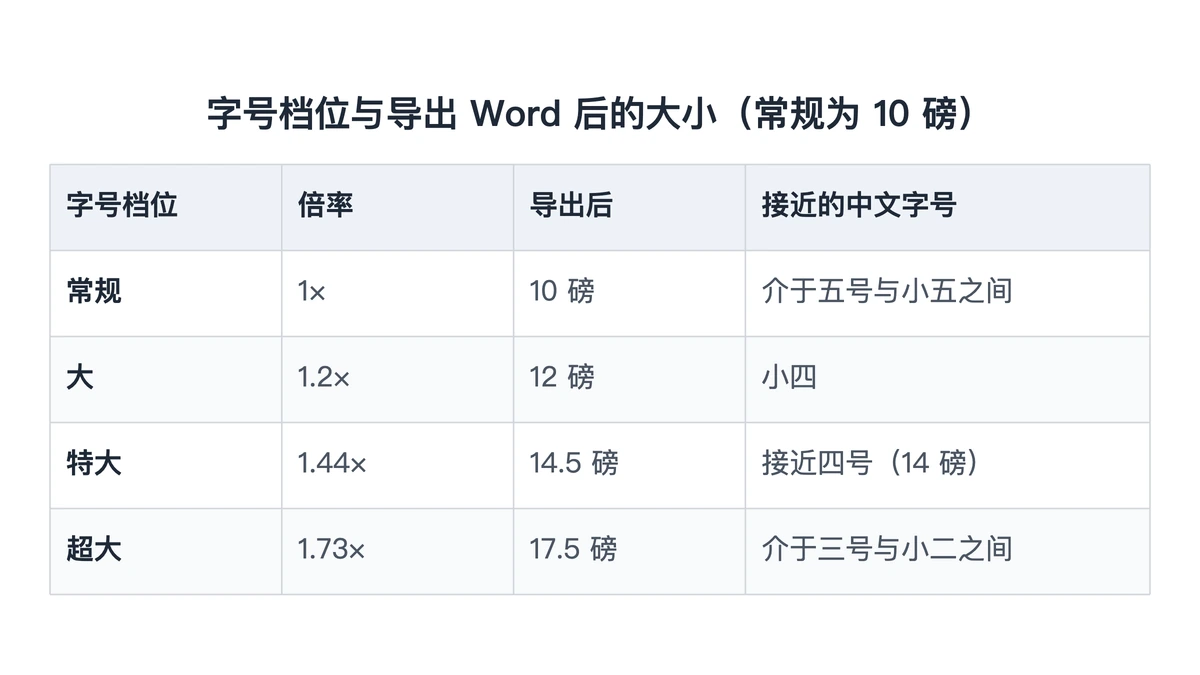 编辑器字号档位、倍率与导出 Word 后的磅值对照